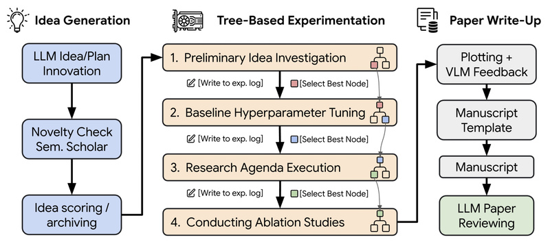 AI-Scientist-v2: Automate End-to-End Scientific Discovery with Agentic Tree Search